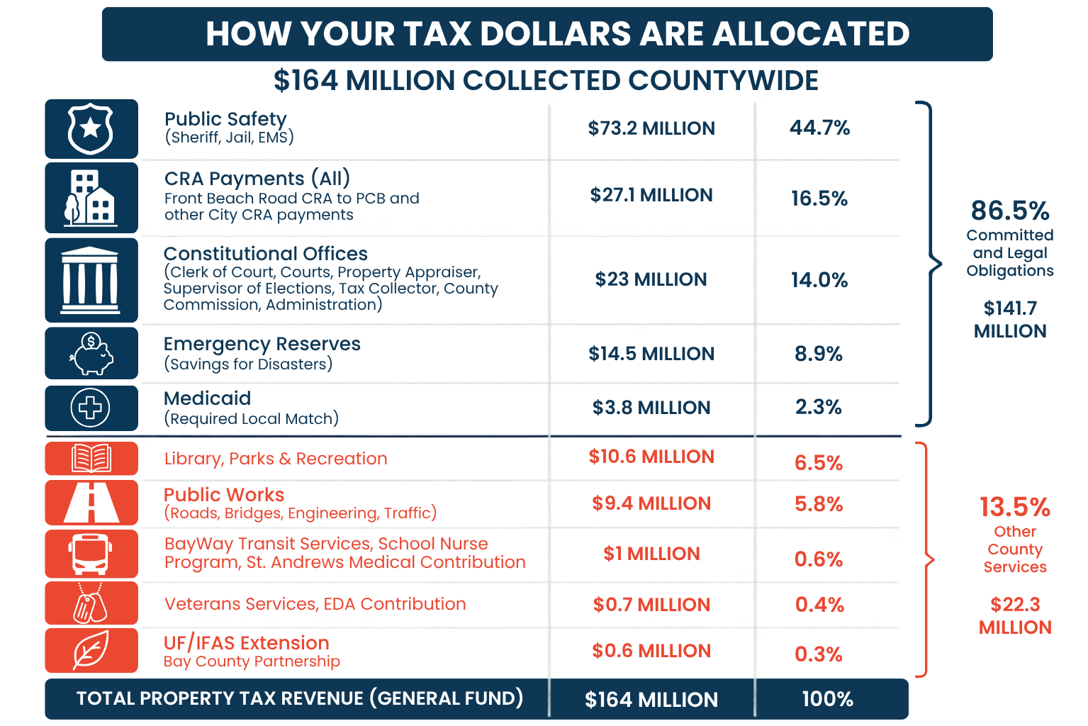 Graphic showing how tax dollars are spent