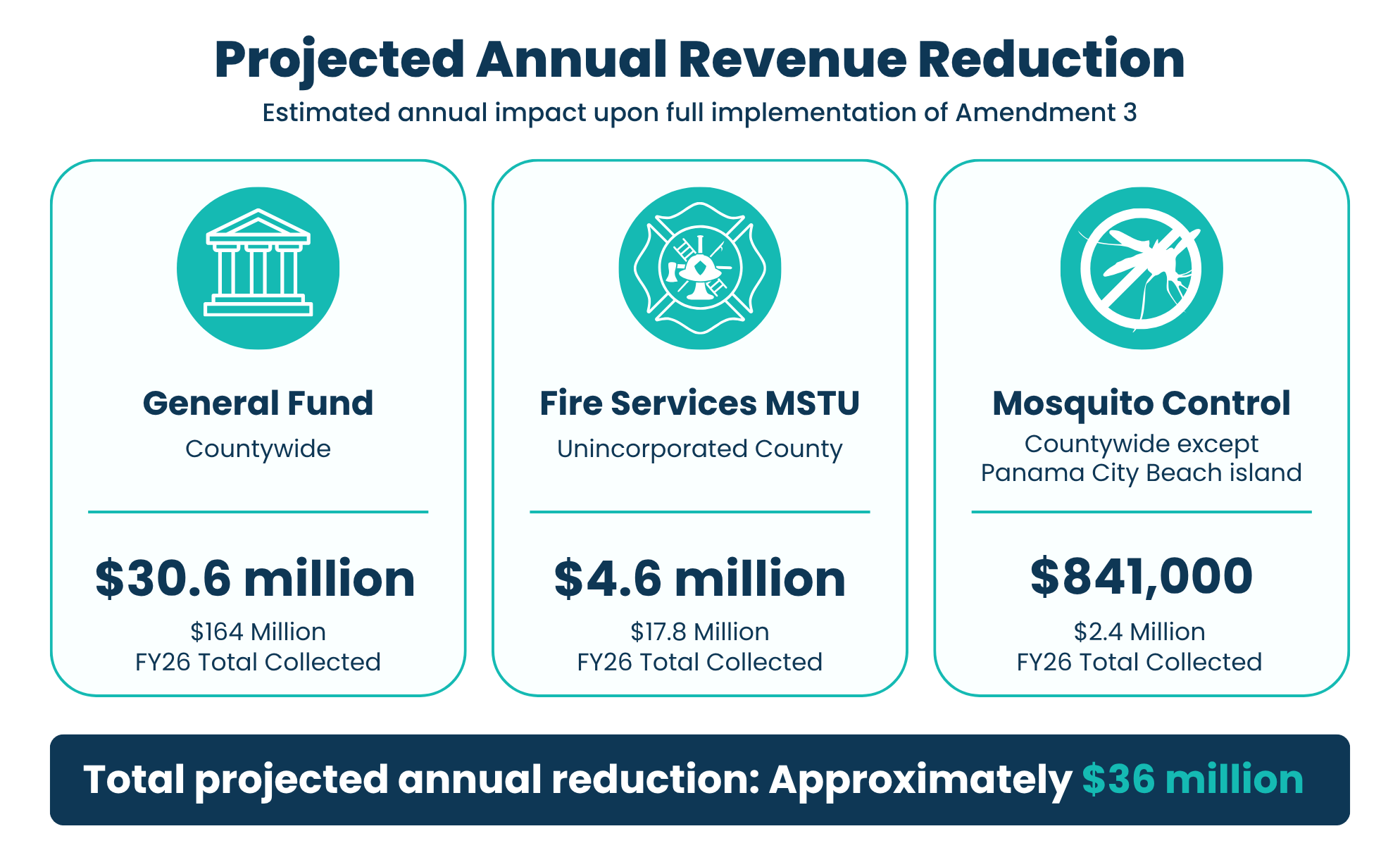 Graphic showing Projected Annual Revenue Reduction